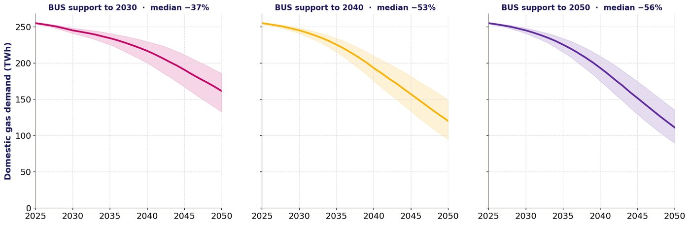 Home heating gas demand to 2050 by grant end year, median and P10 to P90