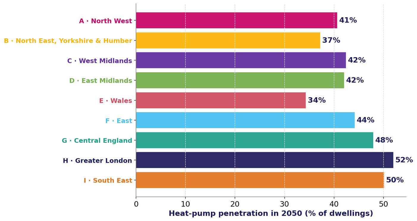Share of homes on heat pumps in 2050 across nine regions