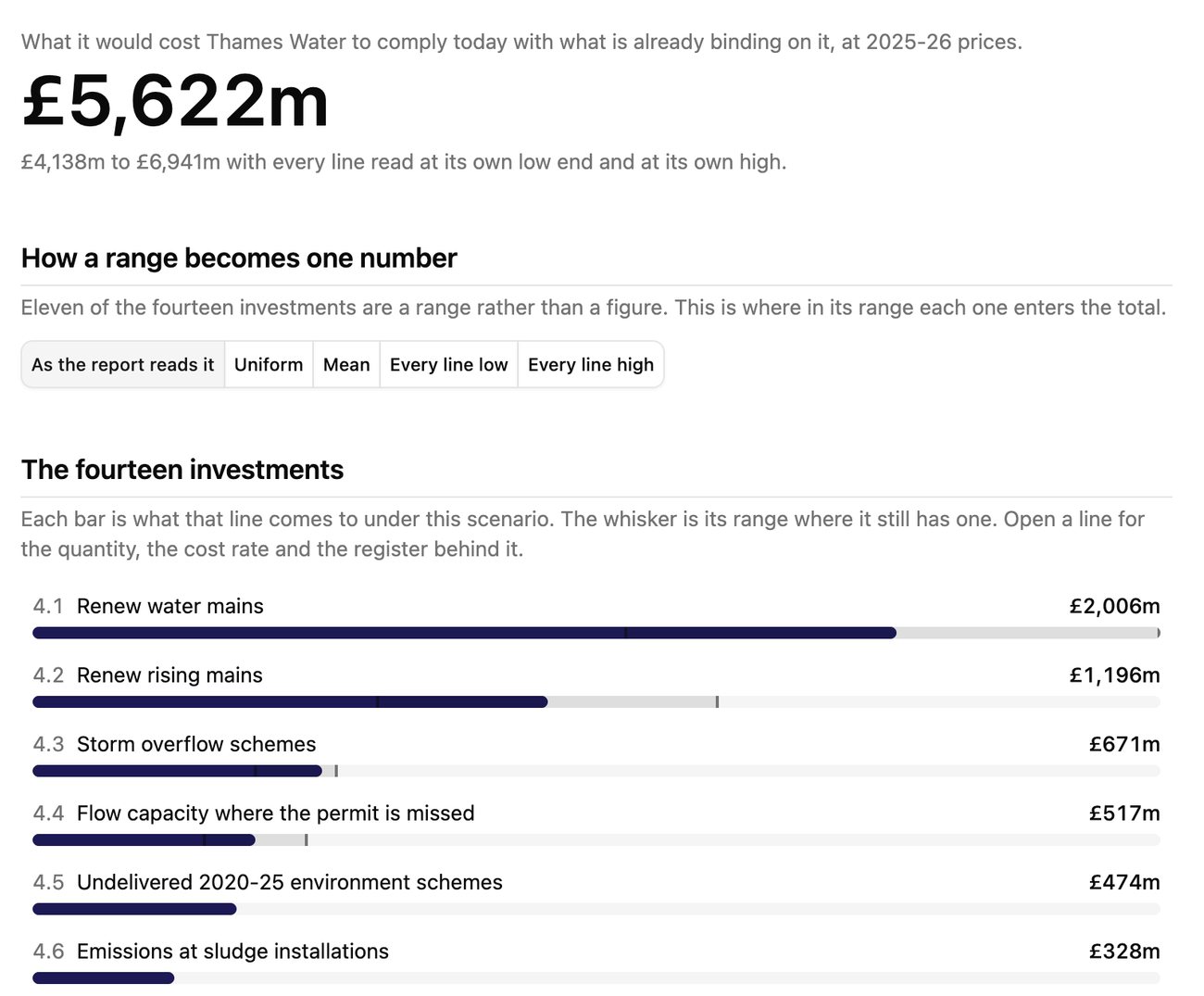 Thames Water cost of compliance by investment